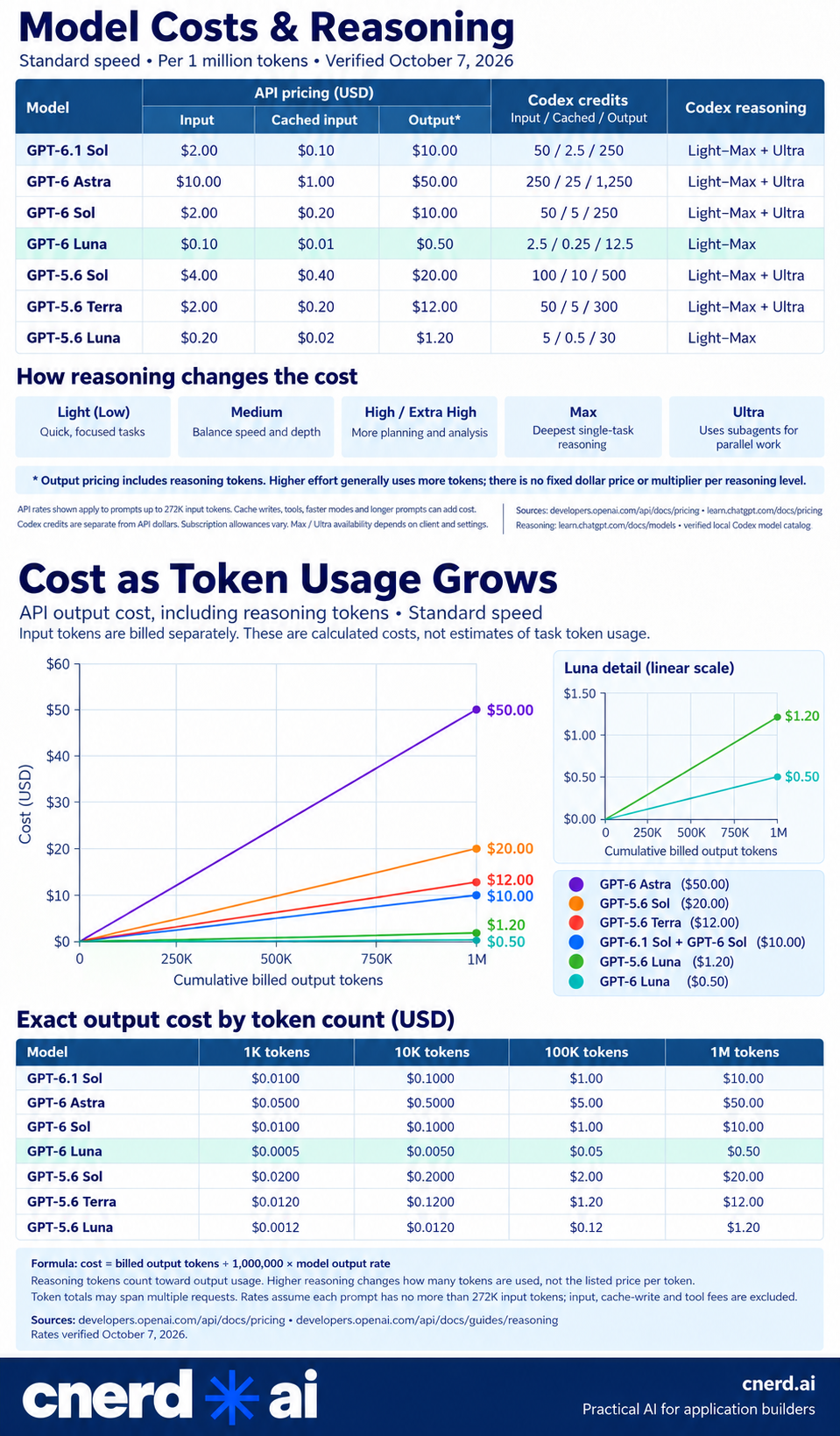 CNERD AI chart of model prices and how output token cost grows.